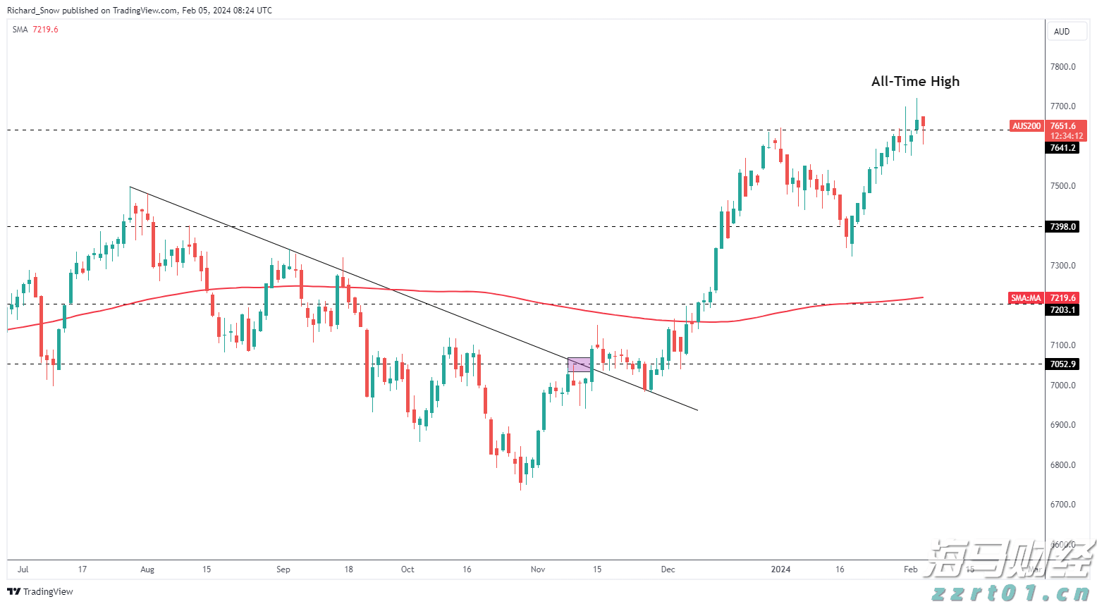 美股异动 | AMD(AMD.US)涨逾2% 服务器CPU市场份额追上英特尔
